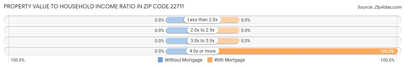 Property Value to Household Income Ratio in Zip Code 22711