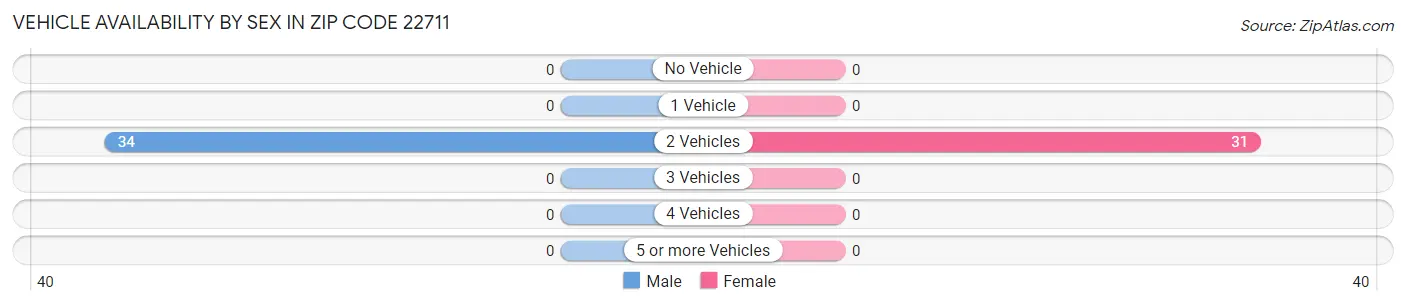 Vehicle Availability by Sex in Zip Code 22711