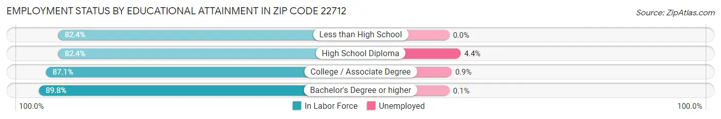 Employment Status by Educational Attainment in Zip Code 22712