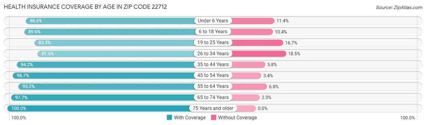 Health Insurance Coverage by Age in Zip Code 22712