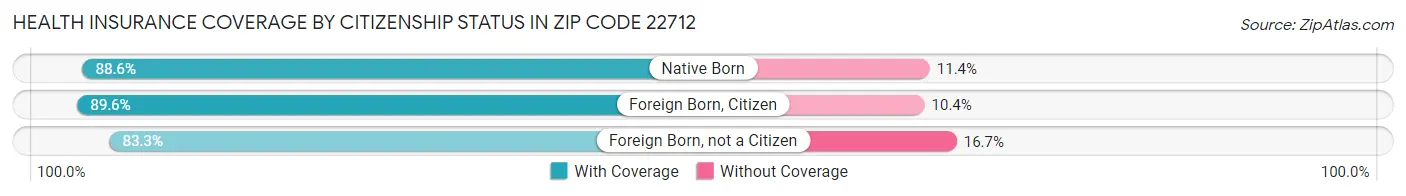 Health Insurance Coverage by Citizenship Status in Zip Code 22712
