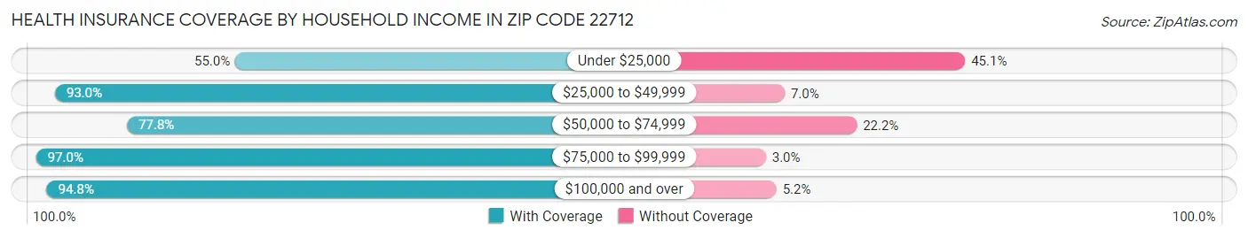 Health Insurance Coverage by Household Income in Zip Code 22712