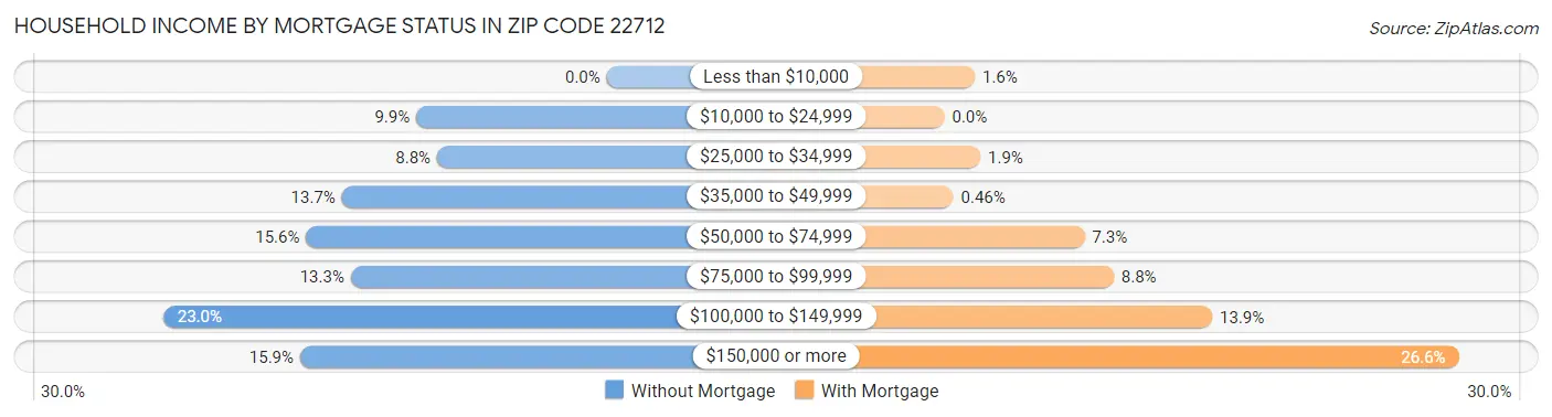 Household Income by Mortgage Status in Zip Code 22712
