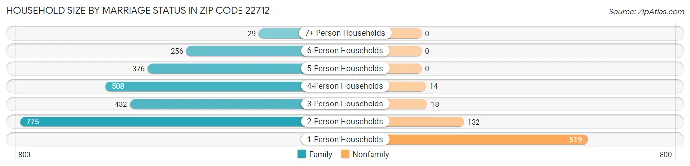 Household Size by Marriage Status in Zip Code 22712