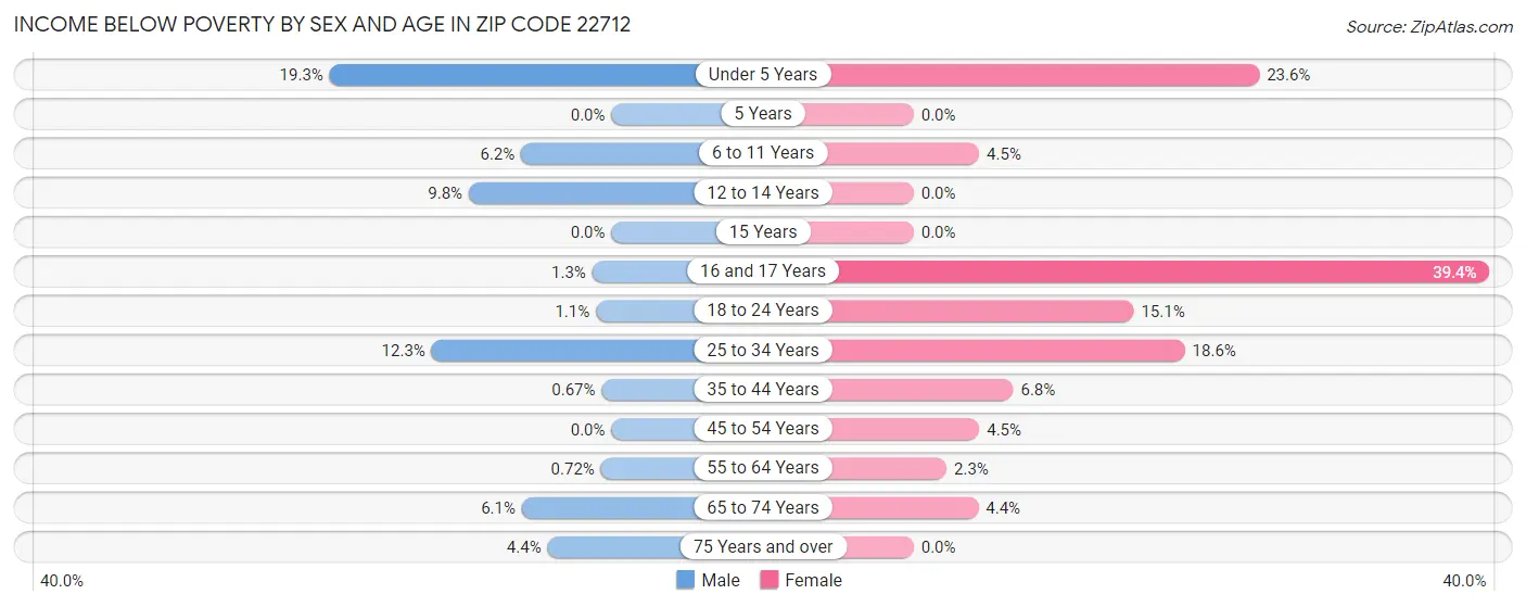 Income Below Poverty by Sex and Age in Zip Code 22712