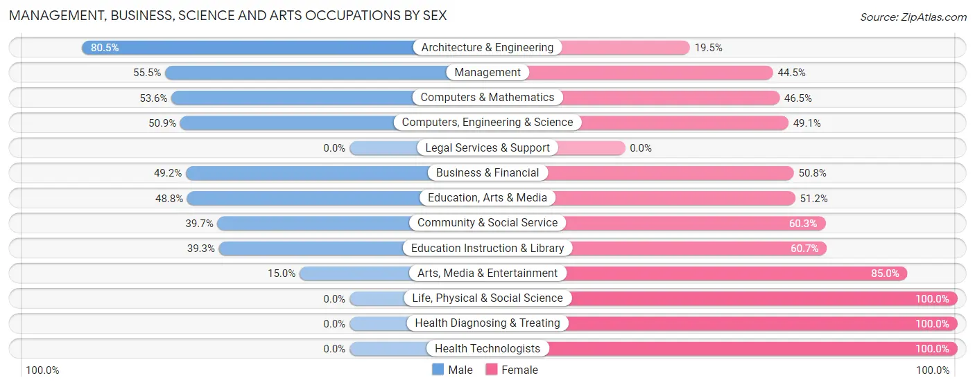 Management, Business, Science and Arts Occupations by Sex in Zip Code 22712