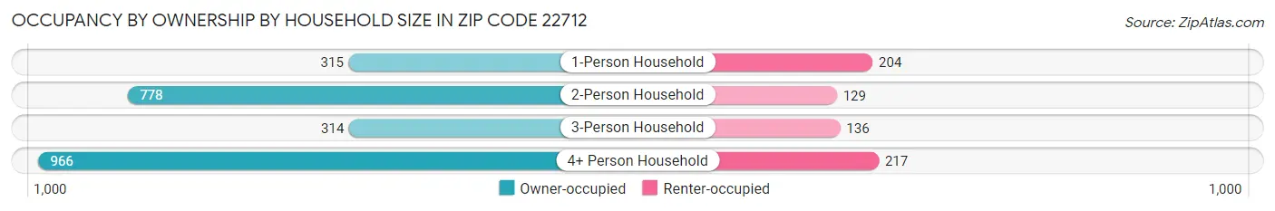 Occupancy by Ownership by Household Size in Zip Code 22712