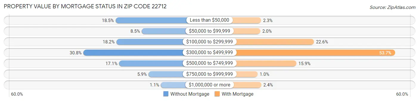 Property Value by Mortgage Status in Zip Code 22712