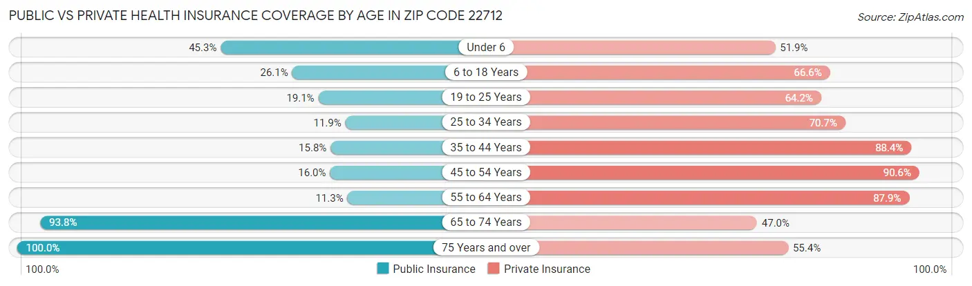 Public vs Private Health Insurance Coverage by Age in Zip Code 22712