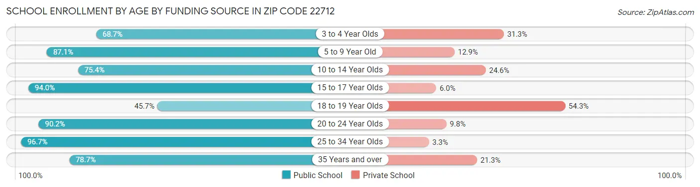 School Enrollment by Age by Funding Source in Zip Code 22712