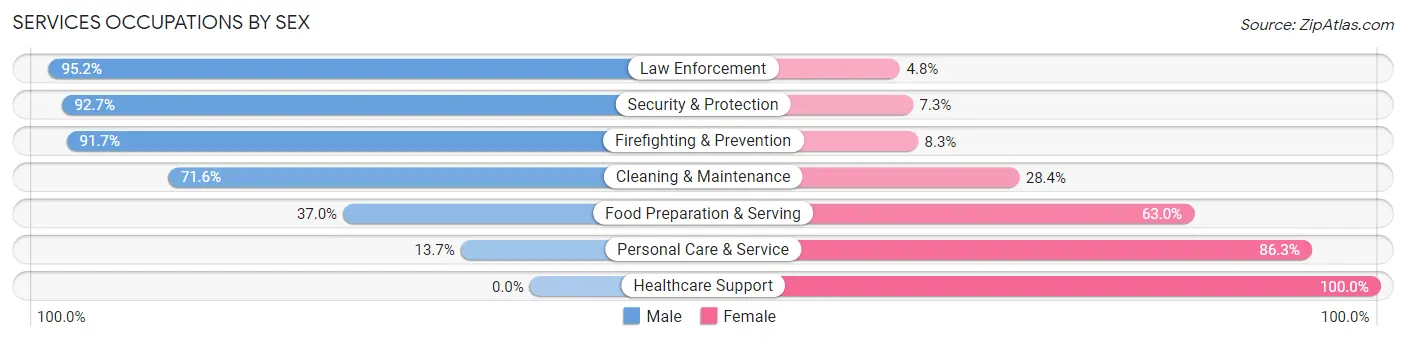 Services Occupations by Sex in Zip Code 22712
