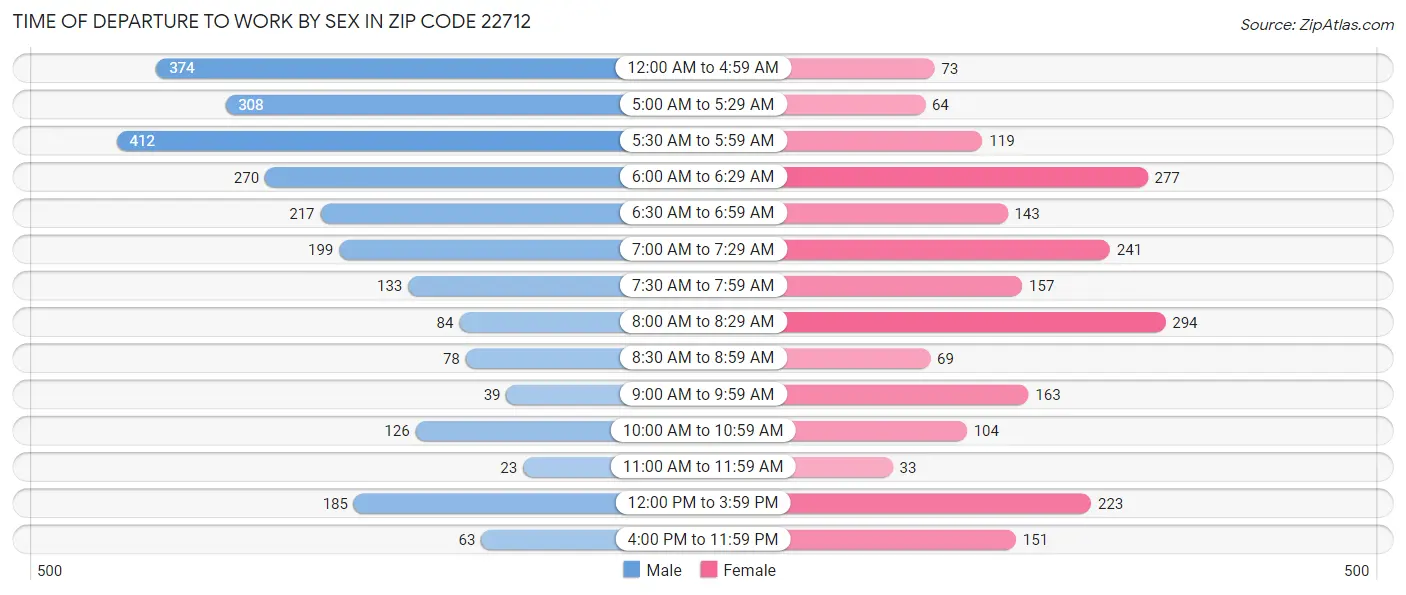 Time of Departure to Work by Sex in Zip Code 22712