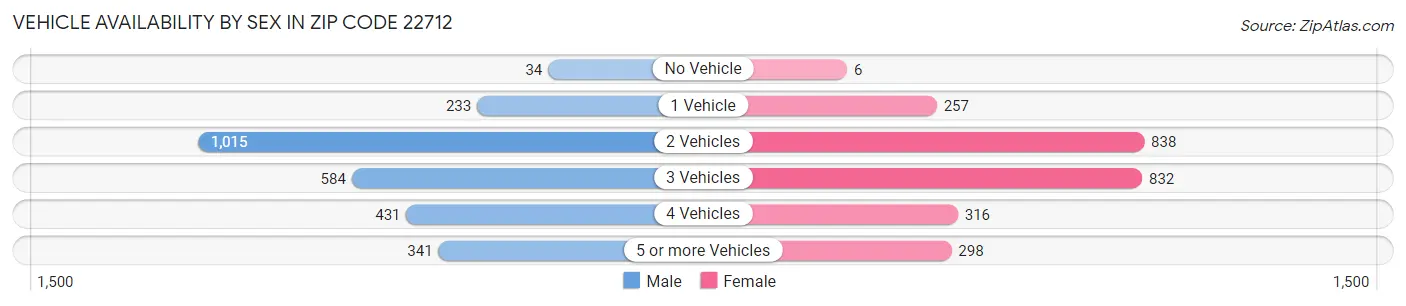 Vehicle Availability by Sex in Zip Code 22712