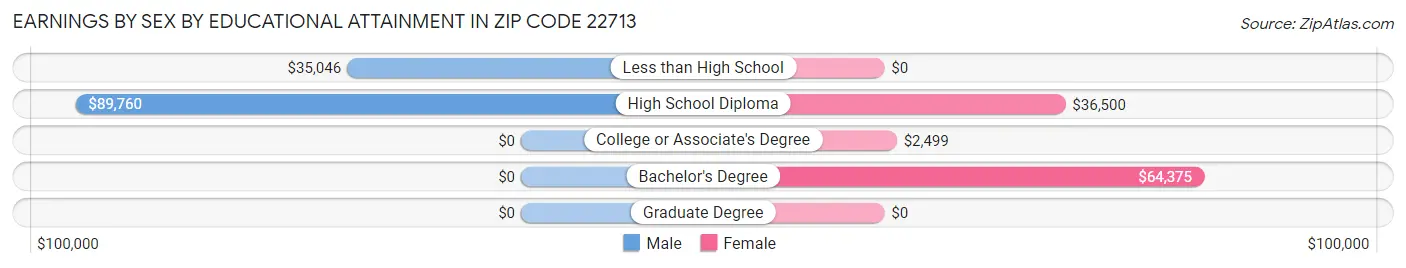 Earnings by Sex by Educational Attainment in Zip Code 22713