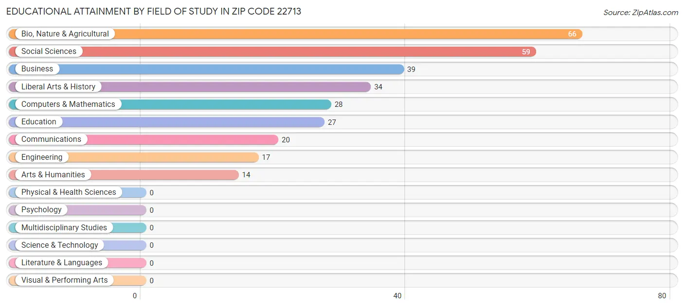 Educational Attainment by Field of Study in Zip Code 22713