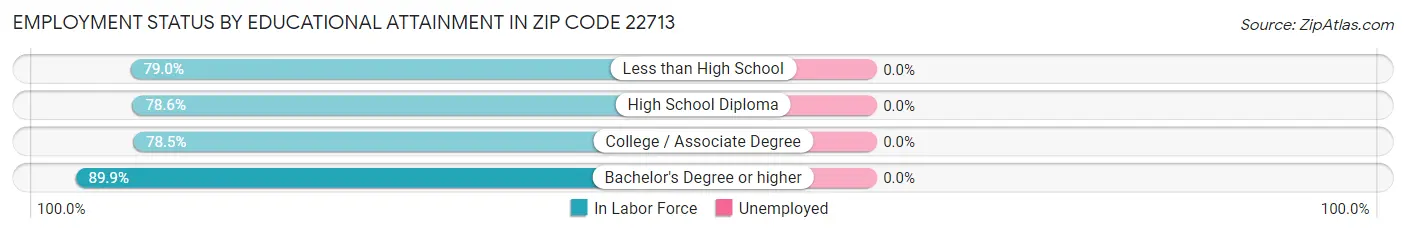 Employment Status by Educational Attainment in Zip Code 22713