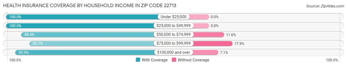 Health Insurance Coverage by Household Income in Zip Code 22713