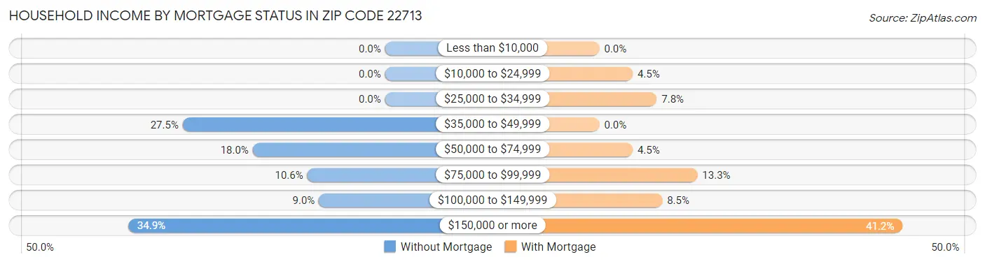 Household Income by Mortgage Status in Zip Code 22713