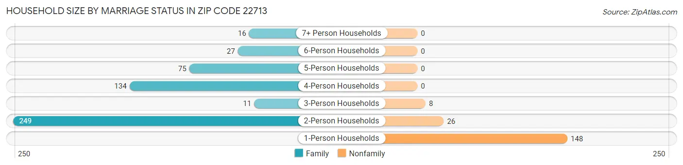 Household Size by Marriage Status in Zip Code 22713