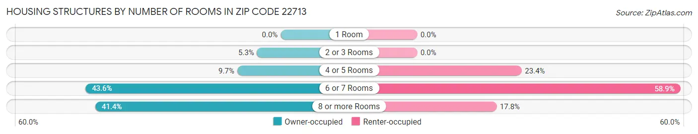 Housing Structures by Number of Rooms in Zip Code 22713