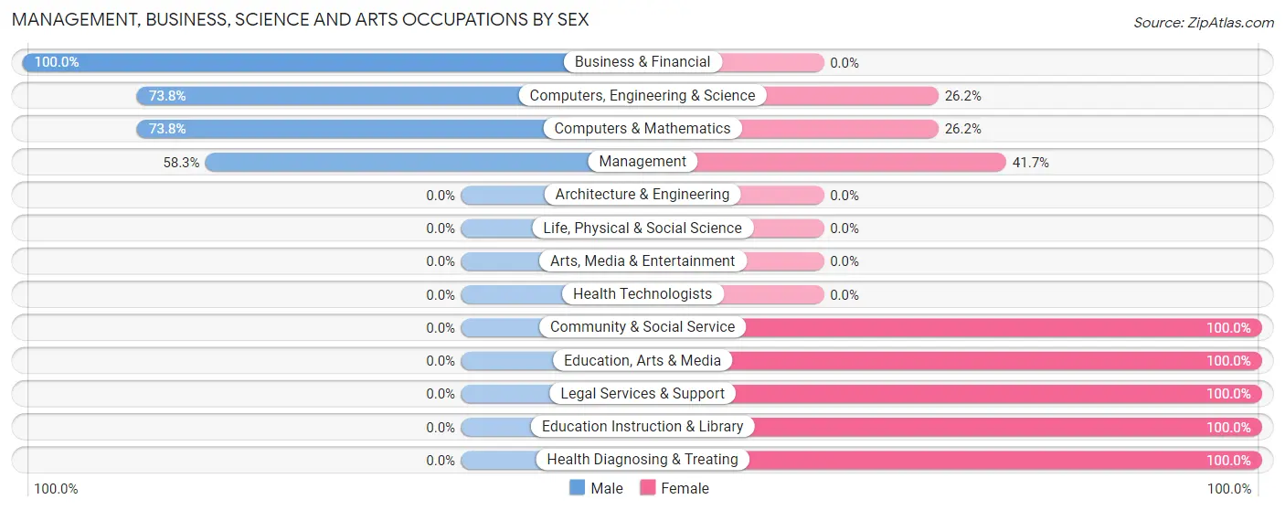 Management, Business, Science and Arts Occupations by Sex in Zip Code 22713