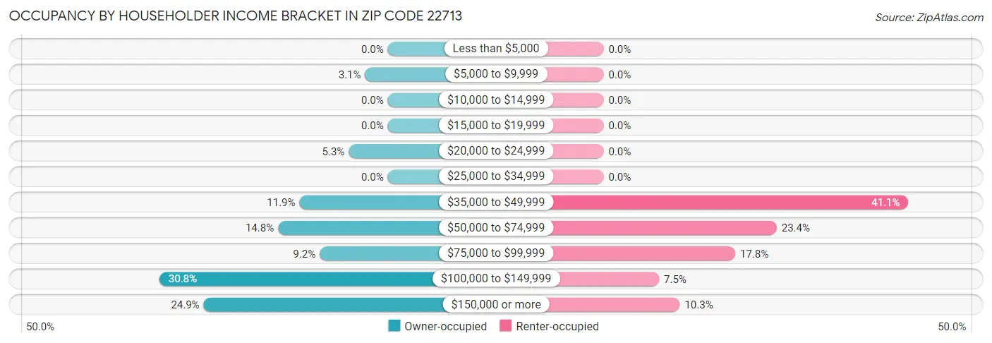 Occupancy by Householder Income Bracket in Zip Code 22713