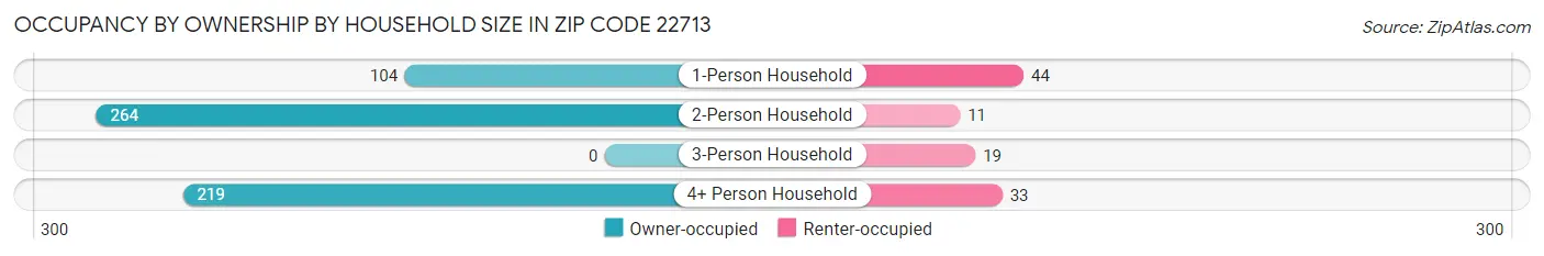 Occupancy by Ownership by Household Size in Zip Code 22713