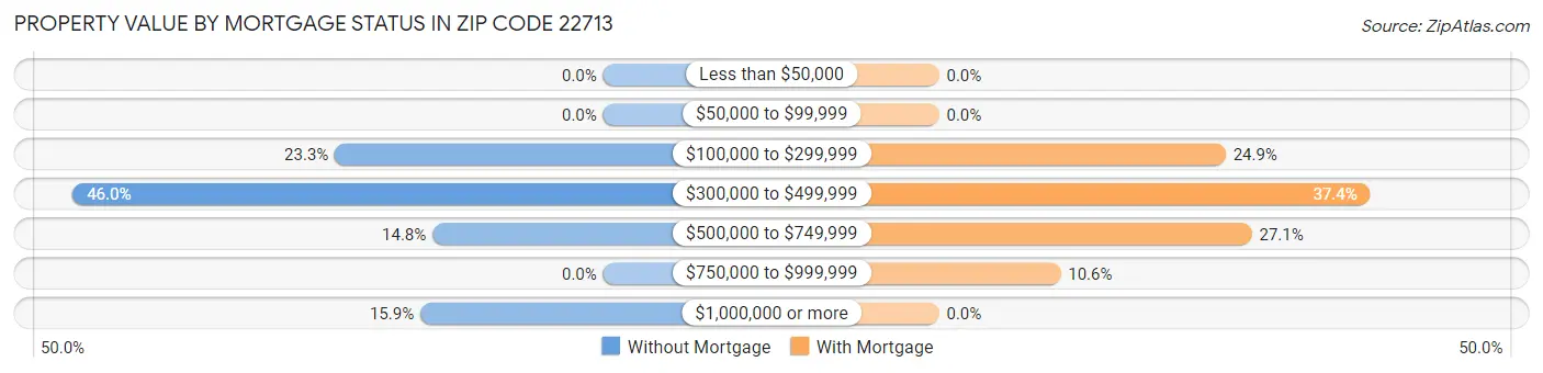 Property Value by Mortgage Status in Zip Code 22713