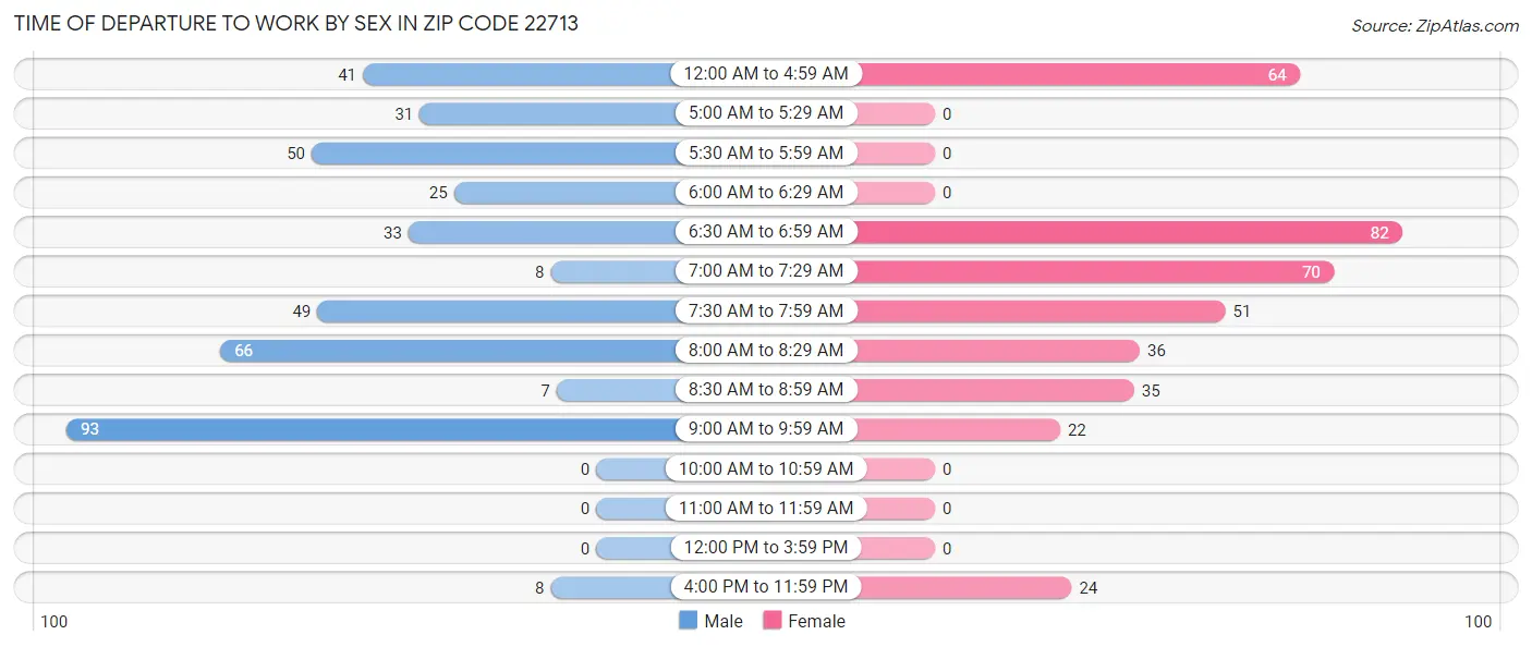 Time of Departure to Work by Sex in Zip Code 22713