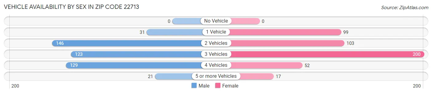 Vehicle Availability by Sex in Zip Code 22713