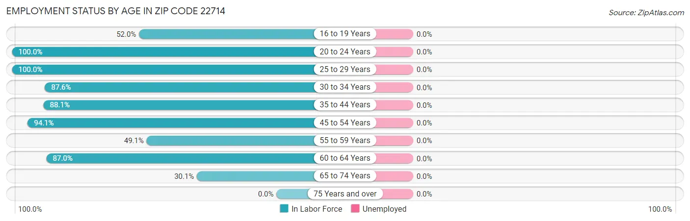 Employment Status by Age in Zip Code 22714