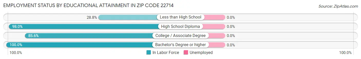 Employment Status by Educational Attainment in Zip Code 22714