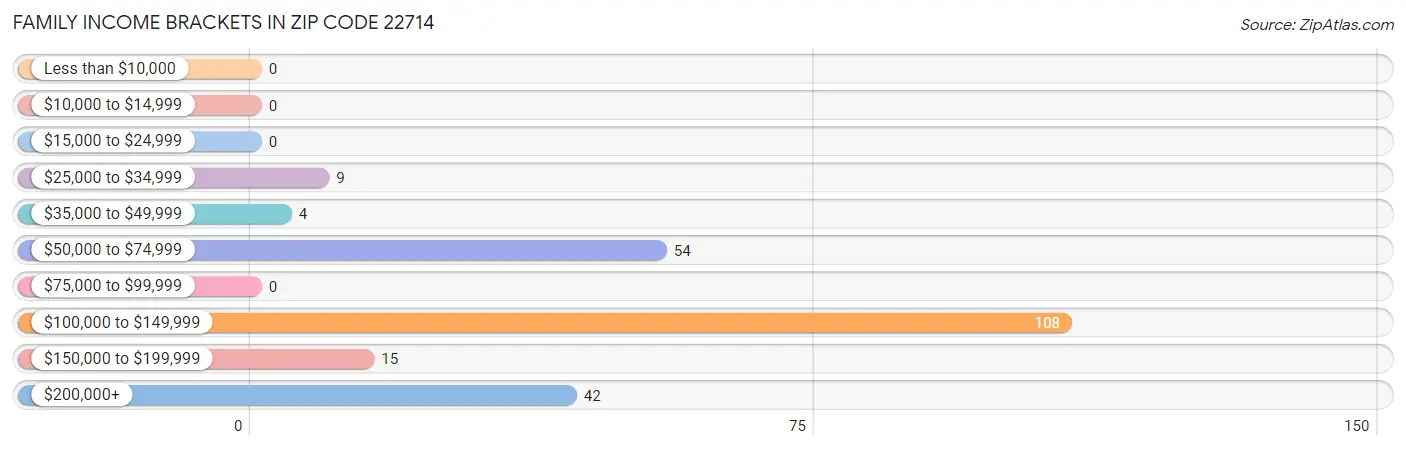 Family Income Brackets in Zip Code 22714