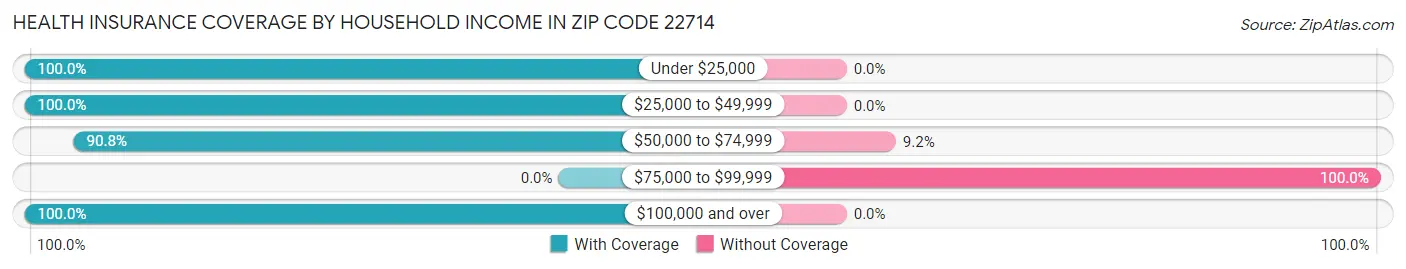 Health Insurance Coverage by Household Income in Zip Code 22714