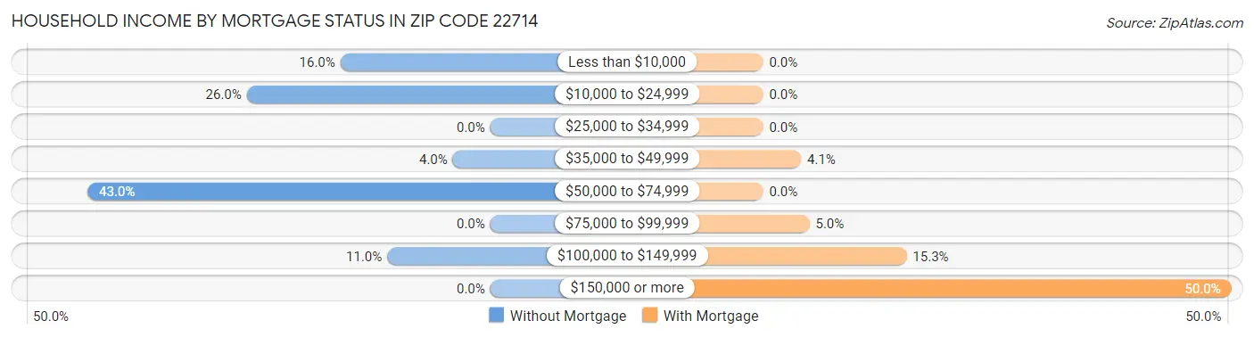 Household Income by Mortgage Status in Zip Code 22714