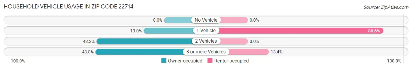 Household Vehicle Usage in Zip Code 22714