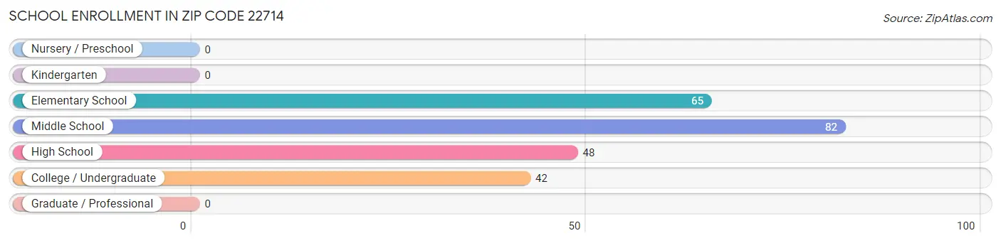 School Enrollment in Zip Code 22714