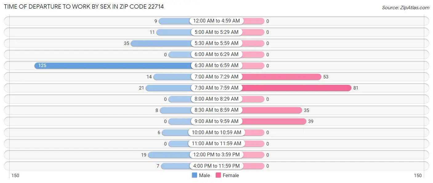 Time of Departure to Work by Sex in Zip Code 22714