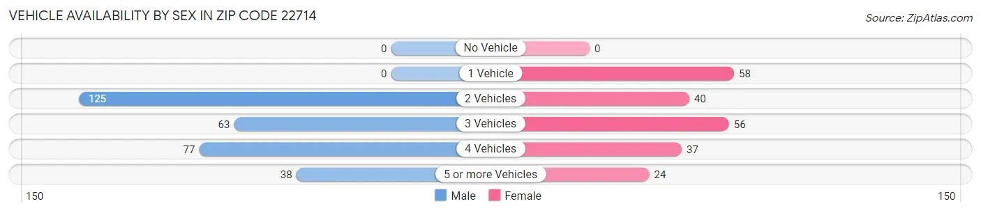 Vehicle Availability by Sex in Zip Code 22714