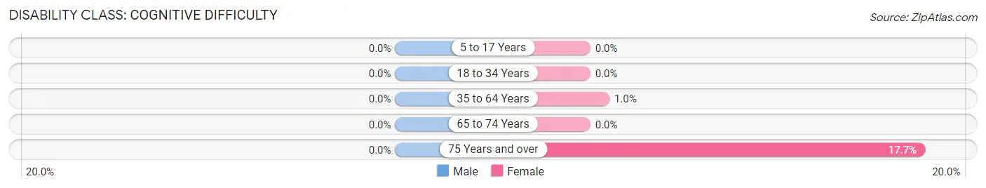 Disability in Zip Code 22715: <span>Cognitive Difficulty</span>