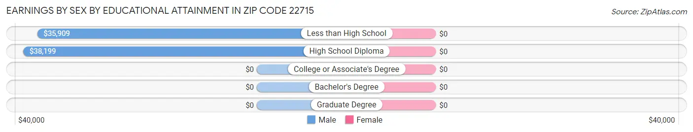 Earnings by Sex by Educational Attainment in Zip Code 22715