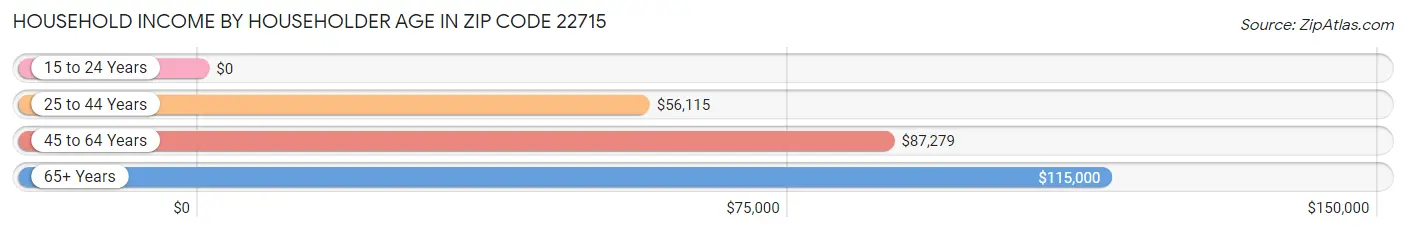 Household Income by Householder Age in Zip Code 22715