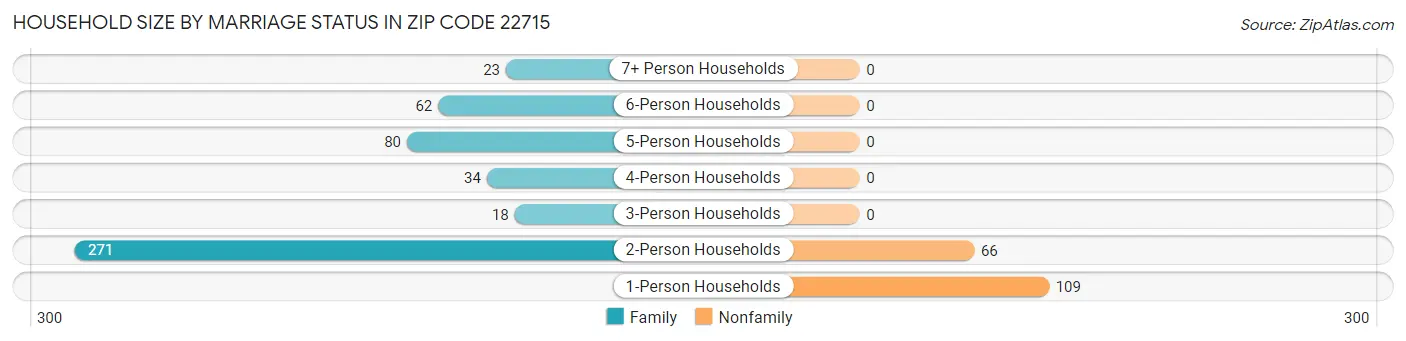 Household Size by Marriage Status in Zip Code 22715