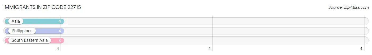 Immigrants in Zip Code 22715