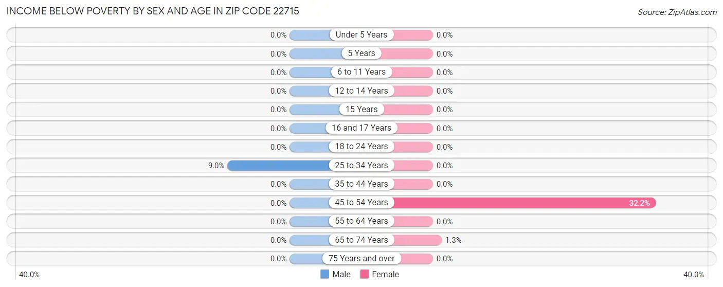 Income Below Poverty by Sex and Age in Zip Code 22715