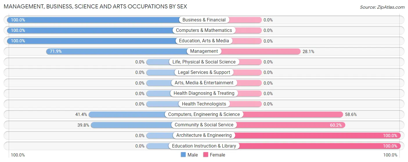 Management, Business, Science and Arts Occupations by Sex in Zip Code 22715