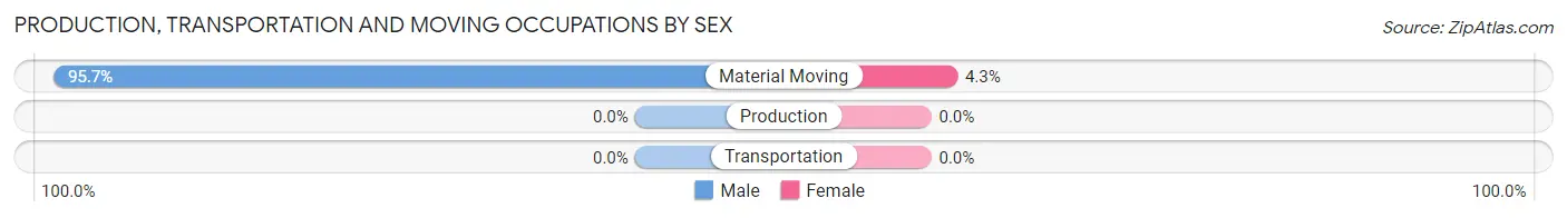 Production, Transportation and Moving Occupations by Sex in Zip Code 22715