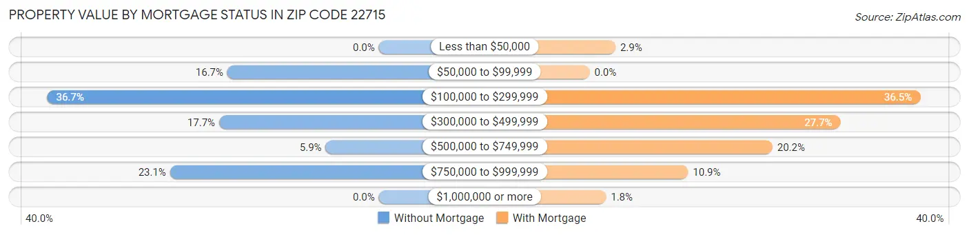 Property Value by Mortgage Status in Zip Code 22715