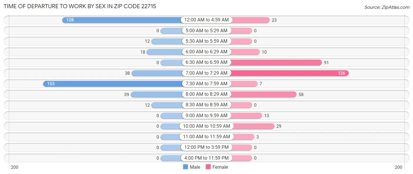Time of Departure to Work by Sex in Zip Code 22715