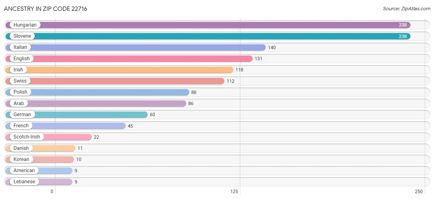 Ancestry in Zip Code 22716